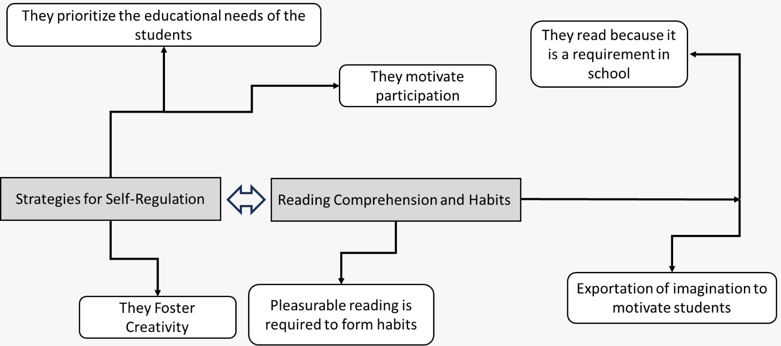 Categories: Strategies for Self-regulation, and Reading Comprehension  and Habits